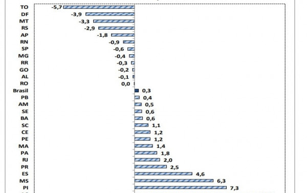 Acre Lidera Crescimento do Setor de Serviços no Brasil Imagem do artigo