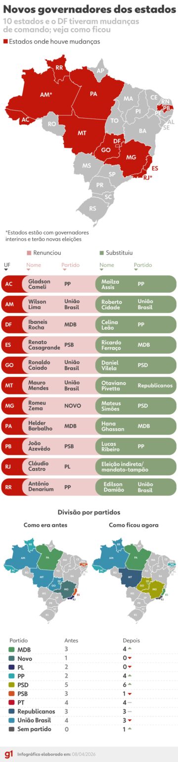 O Novo Cenário Político: Mudanças nos Governos Estaduais para as Eleições de 2026